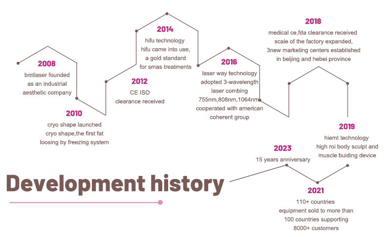 development history