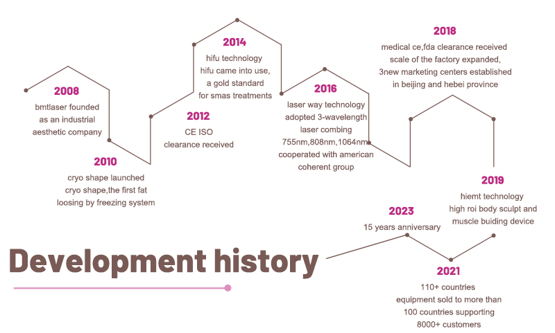 development history