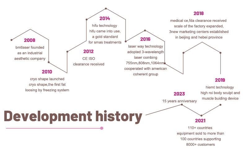 development history