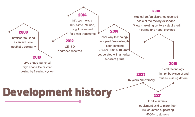 development history