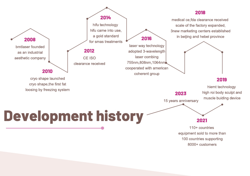 development history