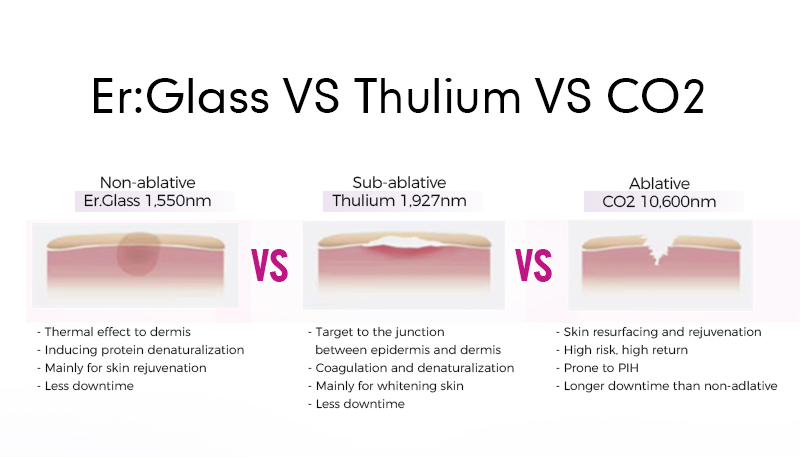 1927nm Thulium Fractional Laser for Anti-Aging RF Therapy And Face Lift Machine