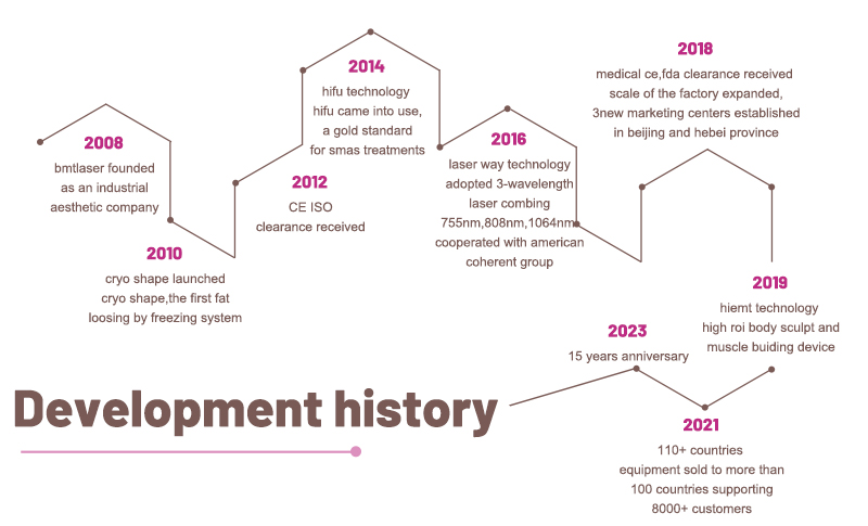 development history