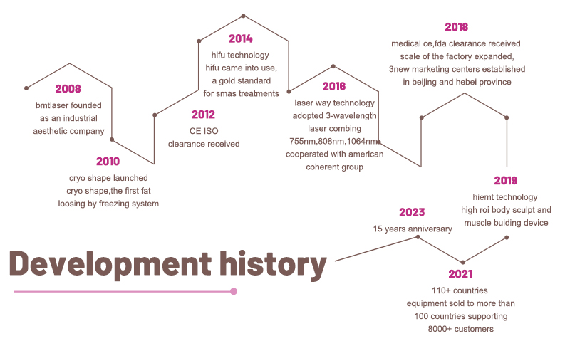 development history