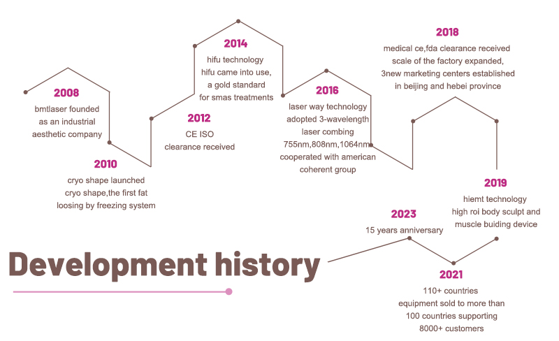 development history