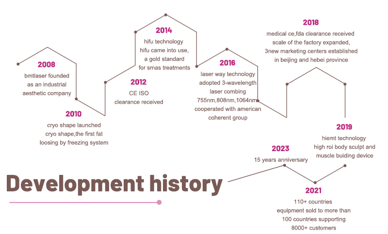 development history